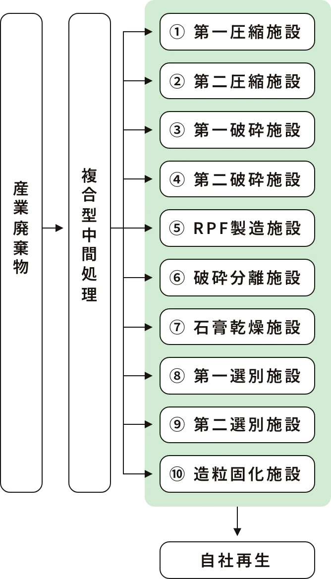 全体処理工程図